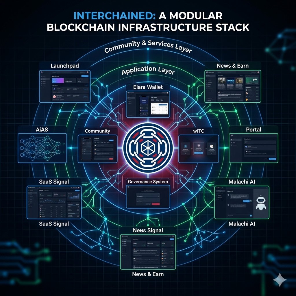 Interchained Ecosystem Thread 🧵 

1/ The Infrastructure Layer

Interchained is a live Layer-1 Proof-of-Work blockchain focused on long-term infrastructure, not hype cycles.

The network is already operational.
Transactions are live.
Assets are tradable.

This is an ecosystem in
