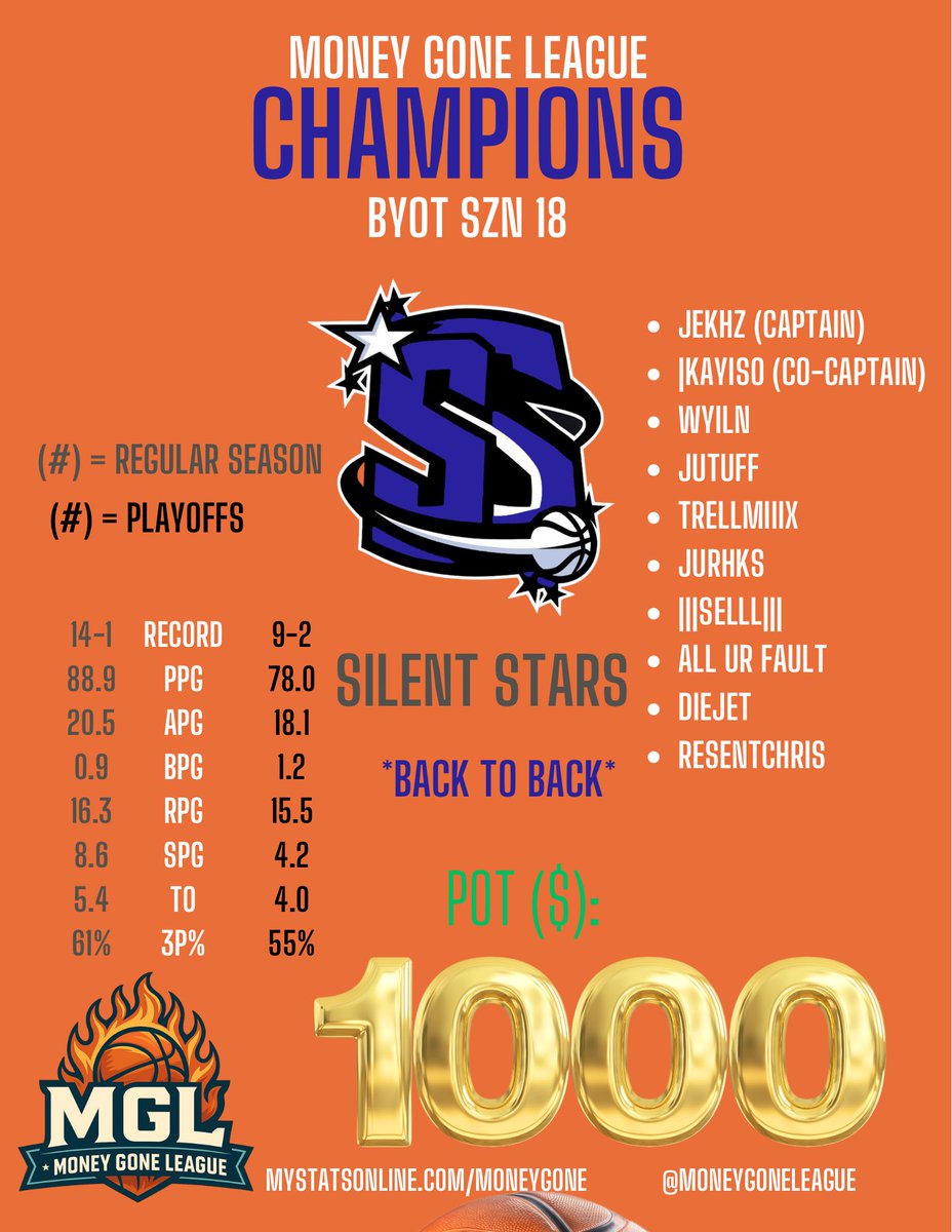 MoneyGoneLeague's tweet photo. Congrats to our BYOT SZN 18 CHAMPIONS: @lSilentStarzl  (Back 2 Back) 🚨 🔥

Pot: $1,000 ✅

Finals MVP: @xKayiso 

23 Teams already signed up for BYOT SZN 19. Entry now regular price: $35 (check replies for info) 🔒 #FreeKinzo #BlackballMGL https://t.co/TTzgx0z9F6