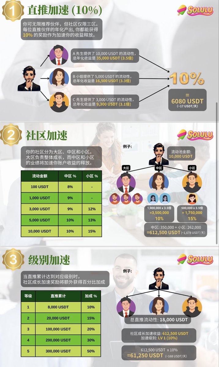 Stanley01997's tweet photo. 让你的USDT别躺着睡觉，每天帮你赚钱。10,000U年化3.5倍≈ 每天 96U重点不是 96重点是：不用盯盘，不用交易
不赌涨跌，可裂变放大！有想法的私聊我，机不则失，失不再来 https://t.co/8d3g9m6Yx0
