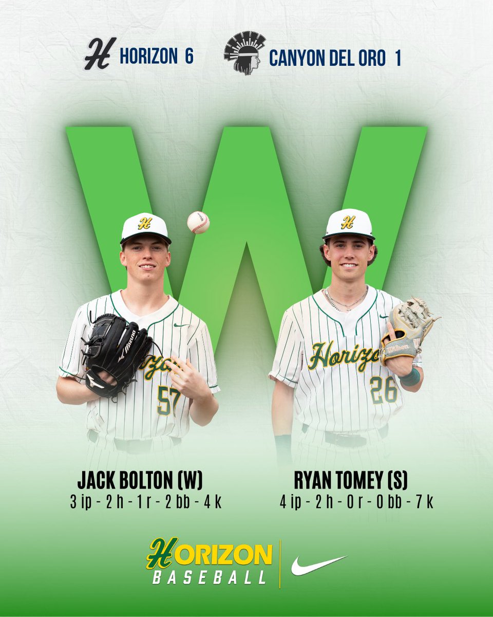 husky_baseball_'s tweet photo. Big “W” #1 for Horizon Baseball 💪 as they beat the CDO Dorados 6-1 on Friday, behind the arms of:

@JackBolton24 (w) goes 3 ip, 2r, 2h, 2 BB and 4k’s 

@RyanTomey2 goes 4ip, 0 runs, 2h, 0 BB, and 7K’s for the save! https://t.co/pSxdJBm6C4