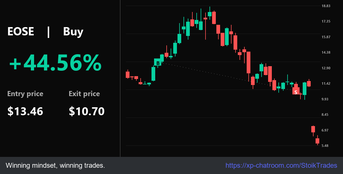 StoikTrades's tweet photo. Pro: $EOSE momentum 55.69% @ $13.46. Levels: $13.46 / $10.70. * Market mastery.

Win Circle: https://t.co/BSxC9i3HrO - Minimize drawdowns.

$NFLX $SOXS $BYND $TZA $ONMD $DUST $MARA $NU https://t.co/GF7dGDe8cC