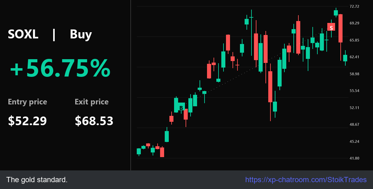 StoikTrades's tweet photo. Pro: Elite $SOXL move: 43.25% @ $52.29. PL: $52.29 -> $68.53. ok Execution is king.

Breakouts: https://t.co/BSxC9i3HrO - Unlock market edge.

$ONMD $SOFI $PLUG $NVD $SOXS $MARA $ENSC https://t.co/2LzDQxgbJx