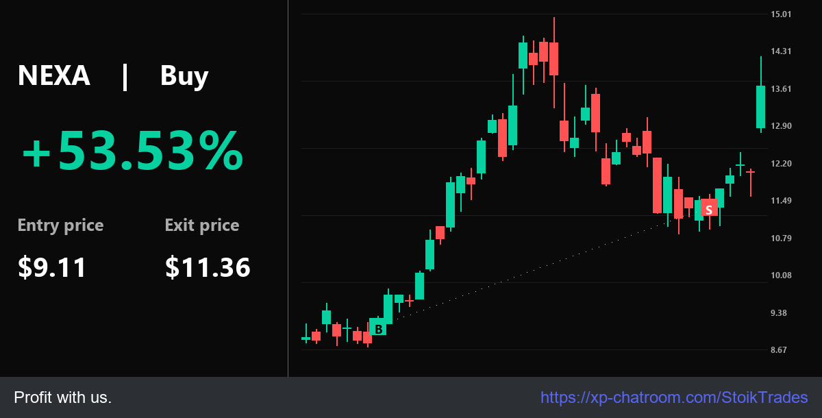 StoikTrades's tweet photo. Alert: Elite $NEXA move: 52.86% @ $9.11. Start: $9.11, Target: $11.36. . Market wisdom.

Sniper Gang: https://t.co/BSxC9i4fhm - Unlock market edge.

$NU $ONMD $BYND $NVDA $LBGJ $PLUG https://t.co/4NrjUakSaU
