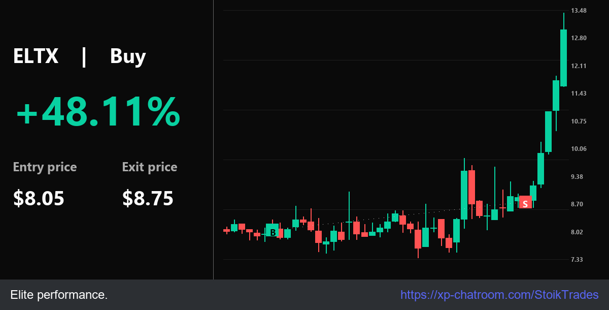StoikTrades's tweet photo. Bull: Precision $ELTX 62.37% from $8.05. Execution: $8.05 -> $8.75. > Alpha captured.

Profit Room: https://t.co/BSxC9i3HrO - Value-driven content.

$ENSC $LBGJ $NVDA $MARA $NU $NVD $DUST $SOFI https://t.co/TPb8Thm7Nh