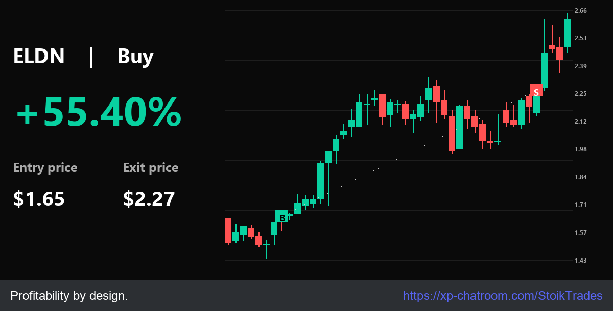 StoikTrades's tweet photo. Live: $ELDN setup: 69.03% from $1.65. In: $1.65 | Out: $2.27. # Elevate your game.

Market Ops: https://t.co/BSxC9i4fhm - Stop guessing, start winning.

$BYND $TZA $LBGJ $NFLX $DUST $PLUG $NU https://t.co/7XsEgDZ0EN