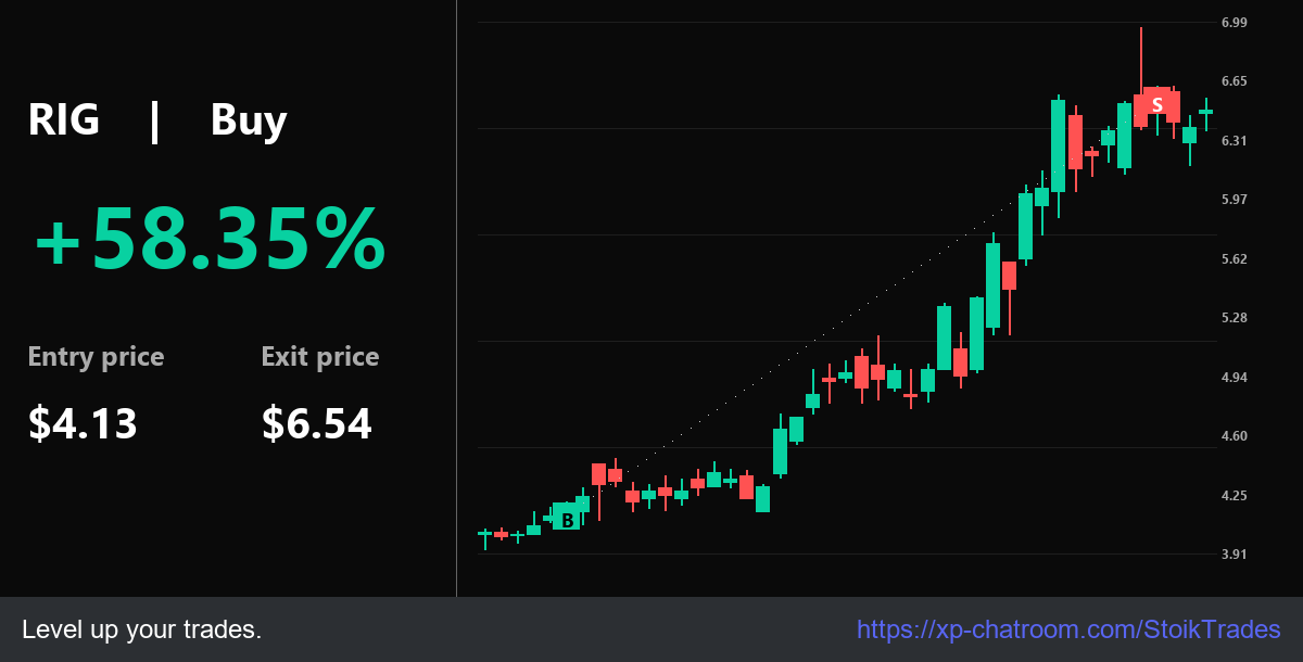 StoikTrades's tweet photo. Alpha: Elite $RIG move: 59.21% @ $4.13. Execution: $4.13 -> $6.54. # High ROI mindset.

Insights: https://t.co/BSxC9i4fhm - See the flow.

$NVD $TZA $MARA $PLUG $JEM $BYND $SOFI $ENSC https://t.co/dMKbRwDyU0