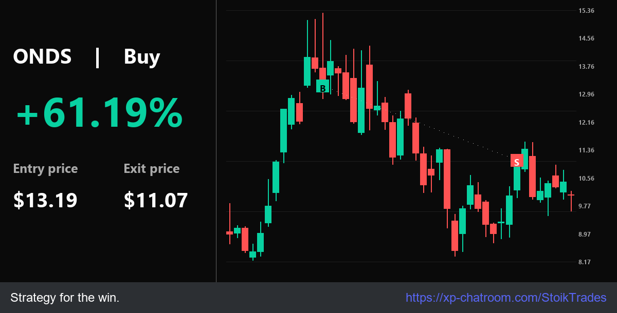 StoikTrades's tweet photo. Fast: Big $ONDS 54.08% from the $13.19 level. Execution: $13.19 -> $11.07. ok Discipline pays.

Day Trade: https://t.co/BSxC9i4fhm - Your edge in the market.

$PLUG $TZA $MARA $NVDA $SOXS $LBGJ https://t.co/IM2dy6abFz