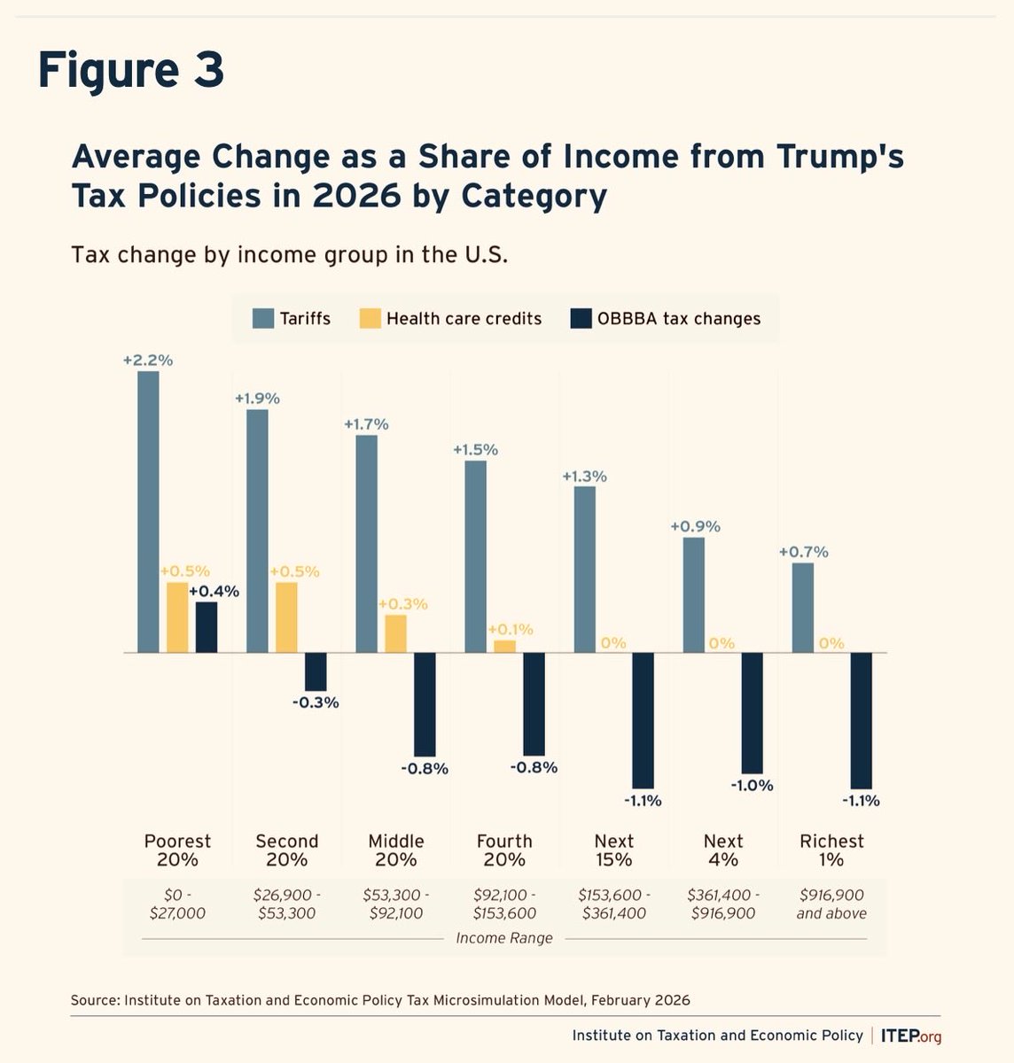 Trump and MAGA congressional representatives often boast about their so-called One Big Beautiful Bill Act, but this is because they assume that people won’t do their due diligence. After all, don’t most MAGA wannabe influencers do the same thing? They either change the topic or