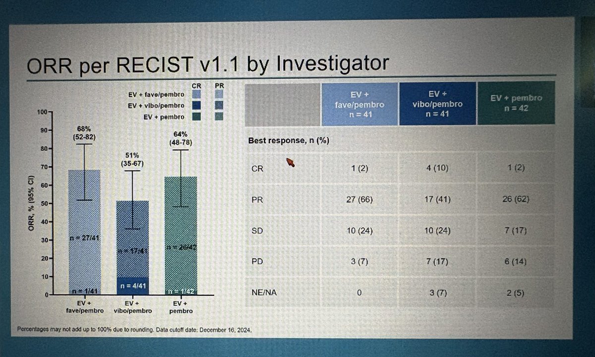 jgong15's tweet image. Dr. Peer KEYMAKER-U04 PhI/II substudy 04B of #1L EV + anti-LAG3 or anti-TIGIT coformulations w/pembro in #mUC ➡️ no clinically significant impact w/addition of LAG3 or TIGIT-targeted IO over EV-pembro alone, ORR 66% vs 59% vs 57%, PFS 11.3 vs 14.1 bs 11 mos

@OncoAlert #GU26
