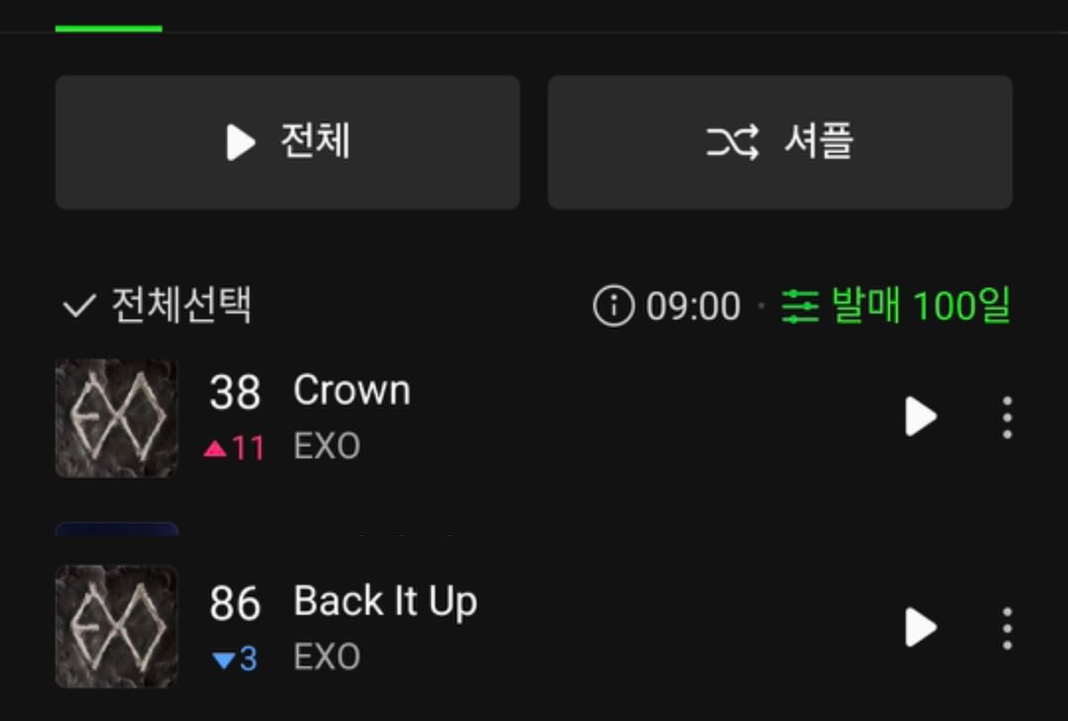 MelOn Hot 100 Chart – 9AM KST, February 28 

#38 EXO – Crown
#86 EXO – Back It Up 

#EXO #EXO_REVERXE <a href="/weareoneEXO/">EXO</a>