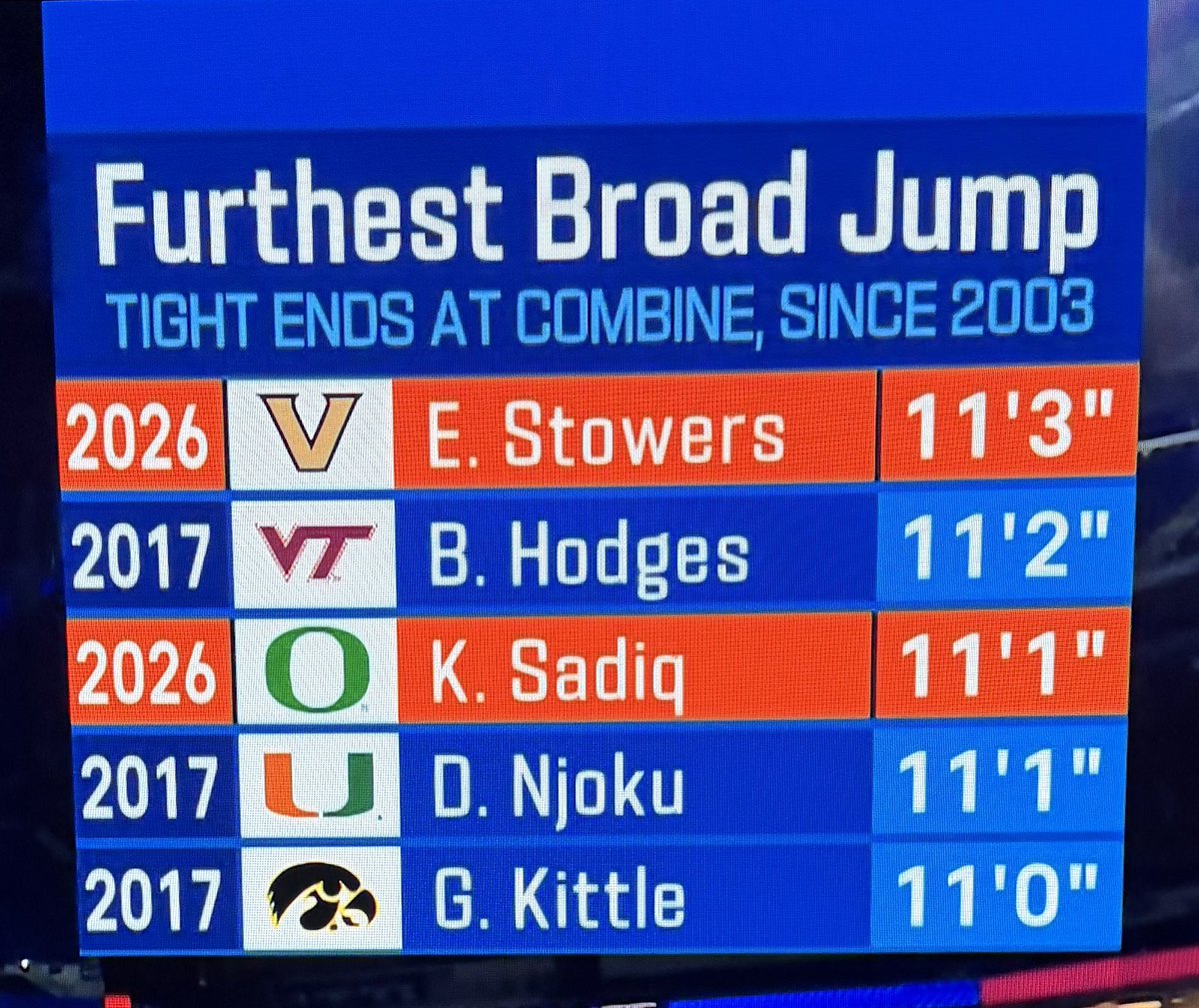 SharpFootball's tweet image. Broad Jump is one of the most predictive tests for NFL success at the TE position 

Eli Stowers 11'3" 

#1 best for any TE since 2003

Kenyon Sadiq 11'1" 

#3 best

 🔥