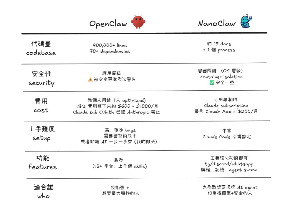 bee926cn's tweet photo. 最近談東論西群在聊 OpenClaw，很多人想玩但又不確定自己搞不搞得定

我自己試過設置 OpenClaw，說實話感受是：

👉 貴、複雜、而且如果你不懂怎麼 optimize，安全風險真的不小

所以花了點時間研究了一下 NanoClaw @NanoClaw_AI  Claude Agent SDK 的輕量版替代方案 (開發者：@Gavriel_Cohen )

幫大家整理了一個比較 👇

幾個我覺得重要的重點：

1）大部分人根本不需要 OpenClaw 的全部功能

NanoClaw 的核心功能（messaging、排程、記憶、甚至 agent swarm）其實已經夠用了

2）安全性差很多:

- OpenClaw 400k+ lines of code，連 Cisco 都叫它 security nightmare

- NanoClaw 約 4000 lines，跑在真正的 container isolation 裏，不是靠 permission checks 假裝安全

3）費用的部分要注意：

- OpenClaw 用 Claude subscription OAuth 已經被 Anthropic 明確禁止，帳號可能被 ban

NanoClaw 因為直接跑在 Claude Agent SDK 上，Anthropic 的工程師公開說過 Agent SDK + subscription 個人使用目前沒問題
但我必須說，這塊目前還是灰色地帶，官方文件跟官方人員說的不完全一致。最安全的做法還是用 API key

4）如果你連 command line 都不太熟，OpenClaw 自己的 maintainer 都說了："this is far too dangerous for you to use safely"

NanoClaw 門檻低很多，但還是需要一點基礎

💡我的建議：

▫️如果你還沒開始用 AI agent → 先從 ChatGPT 或 Claude subscription 開始就好，不需要急著搞 agent

▫️如果你想試 agent 但重視安全和簡單 → NanoClaw (或其他較輕型 + 安全的版本）

▫️如果你技術底子強、想要最大彈性 → OpenClaw（但請認真處理安全設定）

別急著 FOMO，一步一步來就好
