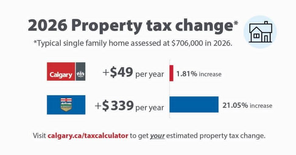 JeromyYYC's tweet photo. The Province has just forced the largest property tax hike in Calgary history. A 21% increase to their share that will hit families, seniors, and renters hard.

I am calling an emergency Special Meeting of Council for 9:30 a.m. on March 4, 2026 to defend Calgary taxpayers and determine immediate next steps.