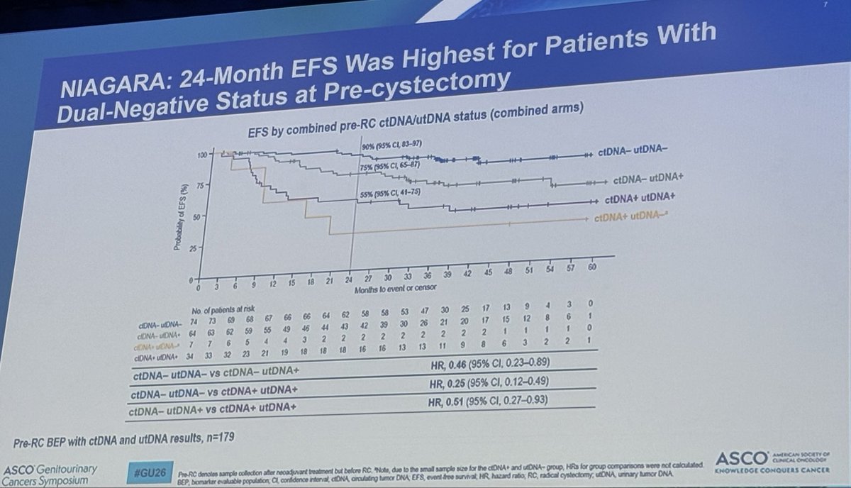 MikeSerzanMD's tweet photo. 🗣️Urothelial Rapid Oral Abstracts #GU26
👉Dr @MichvdHeijden presenting #utDNA #ctDNA inputs w/ peri-op durvalumab on #NIAGARA
🧪 Baseline low vs high #utDNA: EFS (0.65; 0.40-1.04)
🧪 Pre-RC Clearance #utDNA: EFS (0.24; 0.09-0.62)
🧪 Pre-RC #utDNA (+) pCR 72%
🧪 Pre-RC #utDNA (-) pCR 18%
📊 24mo EFS rates
#utDNA (-), #ctDNA (-): 90%
#utDNA (+), #ctDNA (-): 75%
#utDNA (+), #ctDNA (+): 55%
🔑Key Data underscoring roles of🧪utDNA to detect presence of noninvasive disease (<T2N0M0) and 🩸ctDNA to detect presence of invasive/metastatic disease (>T2 N+ M+).
@apolo_andrea @shilpaonc @BourlonMaite @katy_beckermann @bergsa83 @PGrivasMDPhD @AmandaNizamMD @DrKarineTawagi @drenriquegrande @MichvdHeijden @DrRosenbergMSK @Dr_Aggen @OncoBellmunt @yekeduz_emre @PGrivasMDPhD @urotoday @Uromigos