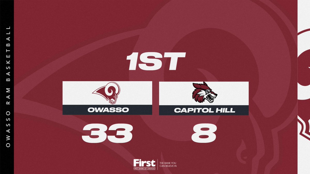 OwassoAthletics's tweet image. End of 1st!

#CHAMPIONS | #RamPride
