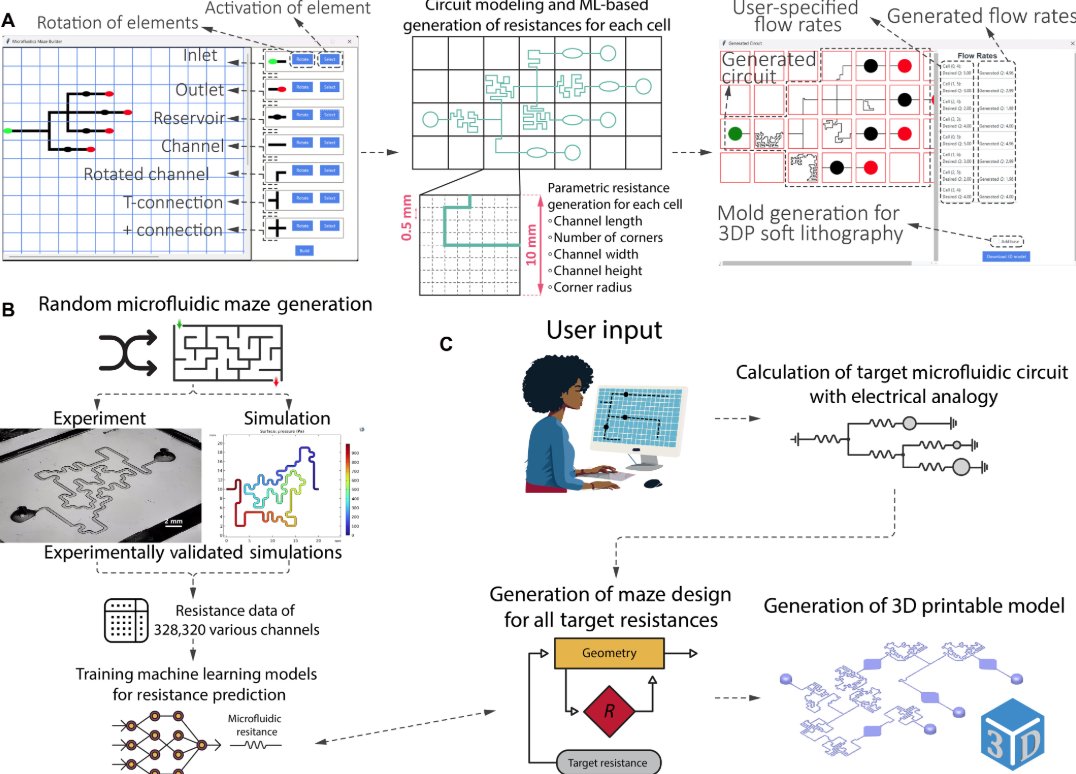 ECE_UCLA's tweet photo. In collaboration with Koc University, Professor Aydogan Ozcan published a new paper in Science Advances (AAAS) on machine learning-automated microfluidic circuit design. 

Please see the paper: https://t.co/i5SWcI0TgW https://t.co/RwTQkZegWX