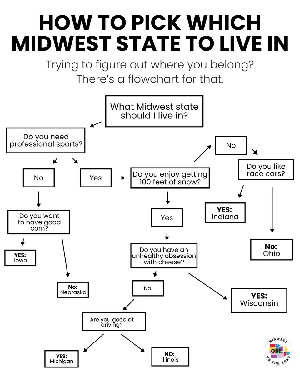 Midwest vs. The Rest tweet media
