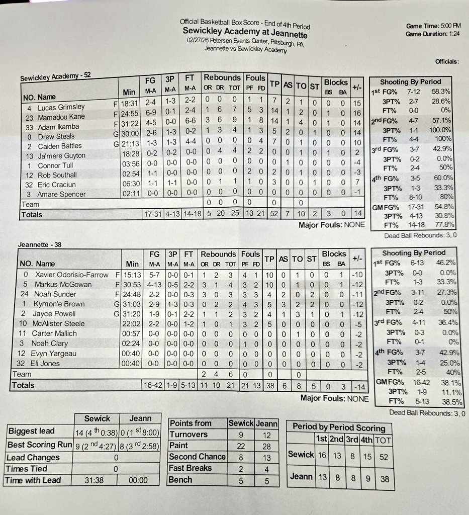 BillBeckner's tweet photo. Final stats.

@Jhawkathletics
@Sewickley
@TribLiveHSSN #wpialhoops https://t.co/XNXkht9psn
