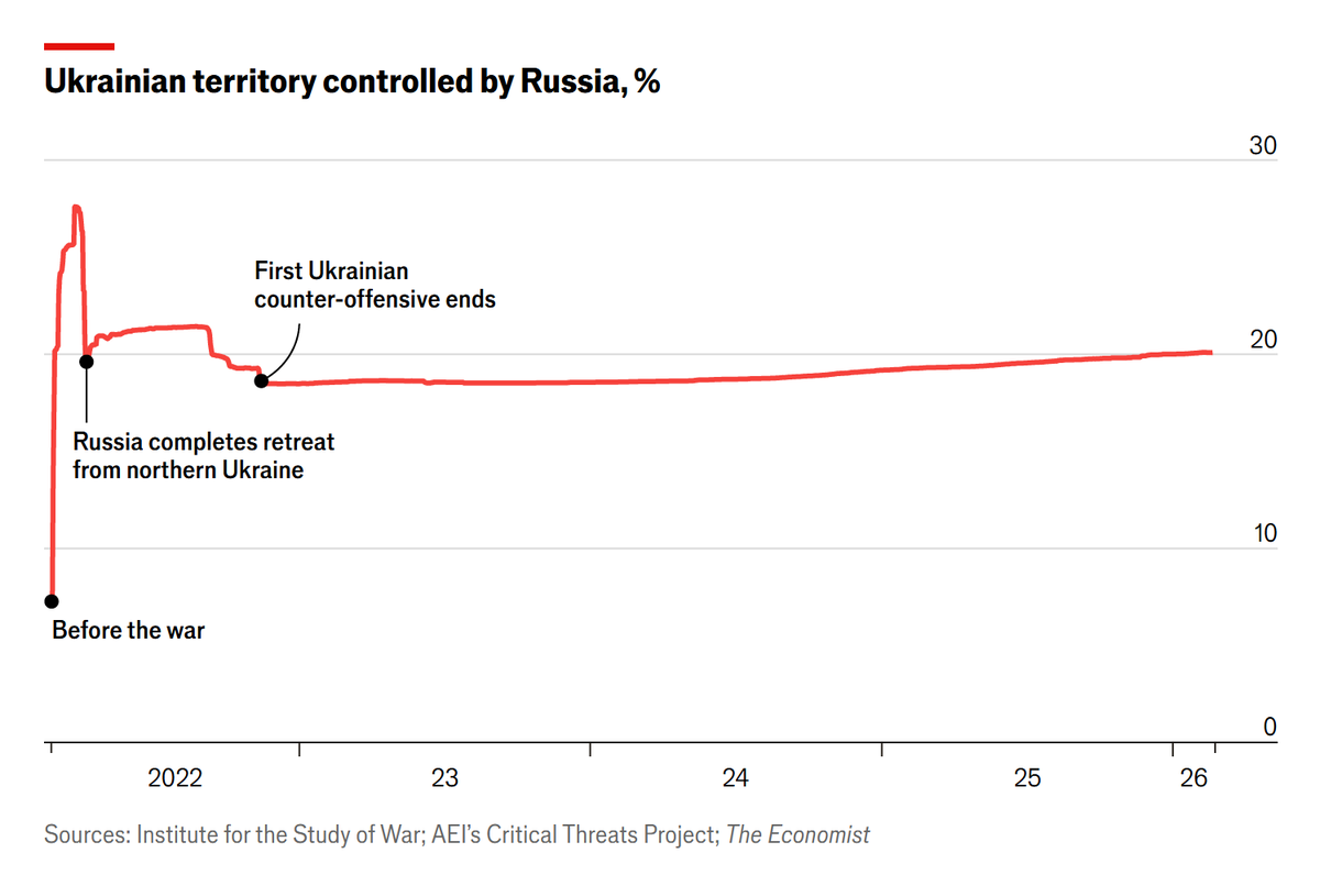Here's the latest update on territory in the Ukraine war.

Russia continues to make extreeeeeeemely slow progress on capturing land relative to when Ukraine's counter-offensive kicked off.

The Russian invaders are facing 2.3-4.3x higher death rates and ~3x higher casualty rates.