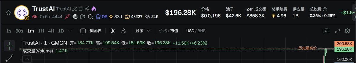 ki_smoon12's tweet photo. #TrustAI   

80K-200K 2倍多了，后续M级预期
CZ提出的概念这么顶尖 不难看懂
后续会重复提及这个ai 
币安旗下钱包业务
属于是全明星阵容了这次
max bid

0x6c42d1c8cfb0bfb879b01c8f88428059db3b4444

集团频道：https://t.co/Maqb4NJM4T https://t.co/vrCEx8xv6T
