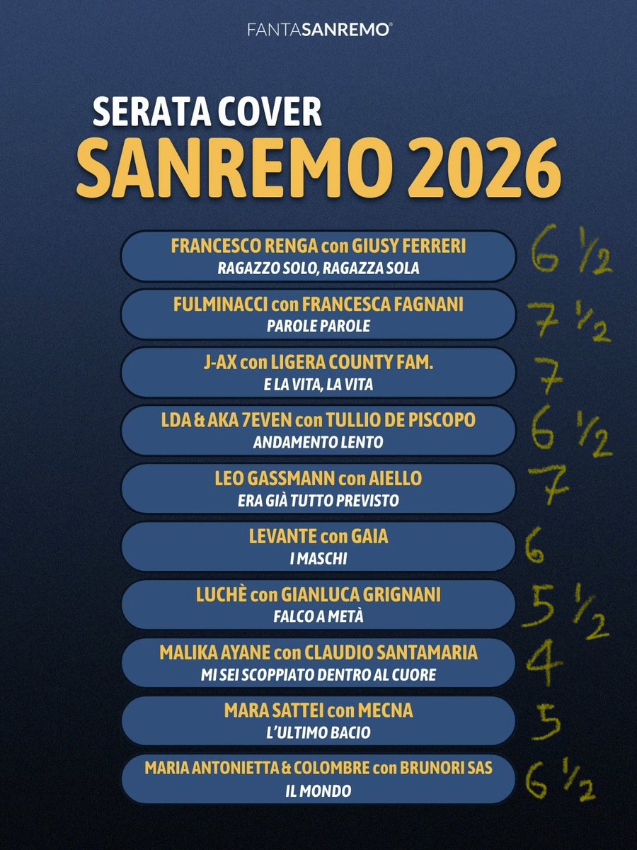 _HisAirness_'s tweet photo. Al termine della serata cover, questi sono i miei personalissimi voti. #Sanremo2026 https://t.co/GLV4T7HNJa