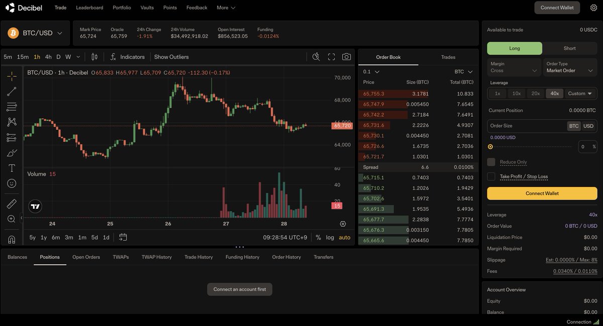 taka__crypto's tweet photo. Aptosの社運をかけたPerpDEX「Decibel @DecibelTrade」がメインネットを開始したので始めました。Founderが社運をかけると公言しているので盛り上がると予想。超アーリーなので出来高もまだまだ少ないです。

✅Decibel
https://t.co/12cHQG3RUH

✅AirdropList
https://t.co/KB06Nff5zQ https://t.co/20yrCymcV5