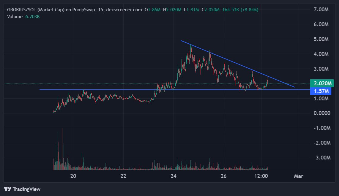 QuantXoG's tweet photo. really bullish chart once we breakout we going into price discovery 

$GROKIUS is about to go straight to Valhalla https://t.co/J3bBr0Q00D