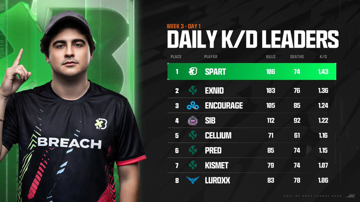 Week 3 Day 1 complete @itsspart, @Exnid_ and @Enncourage were SHOOTIN.