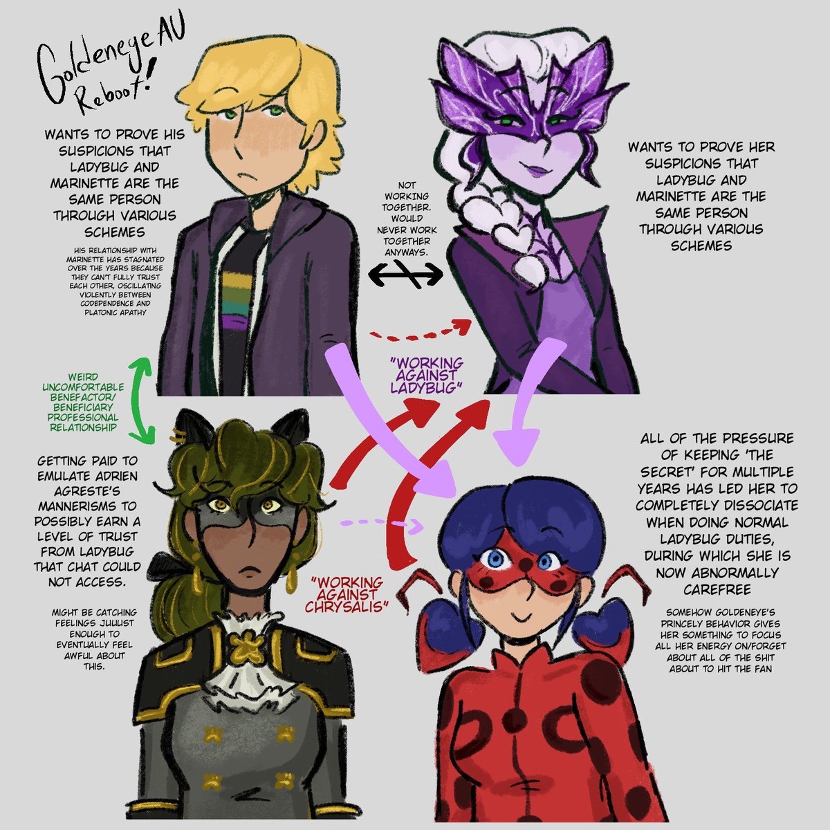 here's the dynamics chart i made for the new s6+ version of the goldeneye au!! i talk abt it on tumblr but this is genuinely such a better version of the concept lol