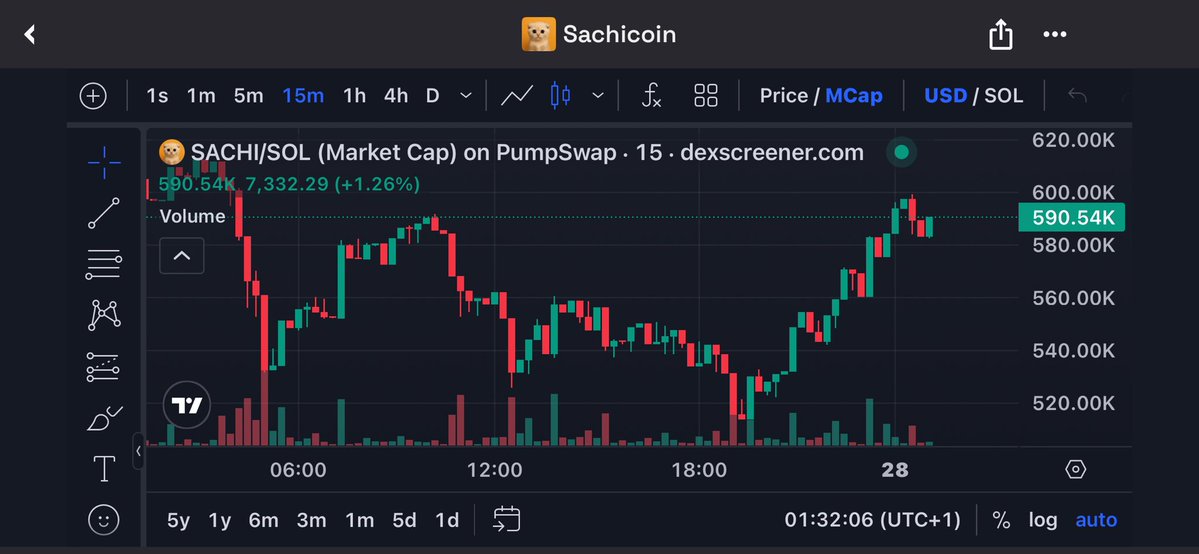 $SACHI is on a moon mission 

$10m incoming again

Load up your bags🔥