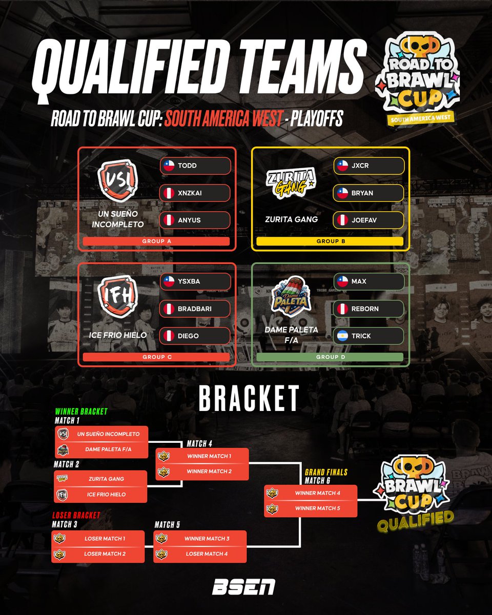 OfficialBSEN's tweet photo. 🚨 QUALIFIED TEAMS - Road to Brawl Cup: SA West - Playoffs 🚨
These are the 4 TEAMS that will compete for a ticket to Berlin 🇩🇪✈️
➡️ The decision will take place TOMORROW at 8:00 PM UTC
We've also assigned the bracket for the final day 🔽
#BSC26 #RTBC