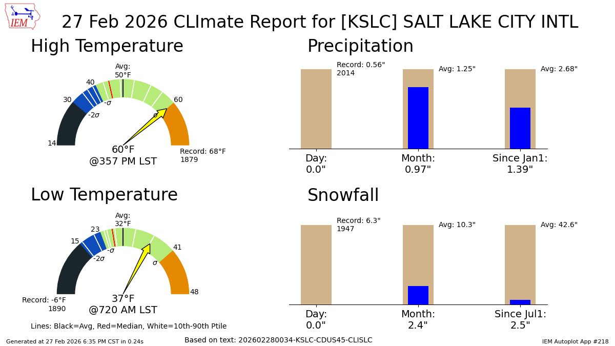 SALT LAKE CITY UT Feb 27 Climate: High: 60 Low: 37 Precip: 0.0" Snow: 0.0" Snow Depth: 0" mesonet.agron.iastate.edu/p.php?pid=2026…