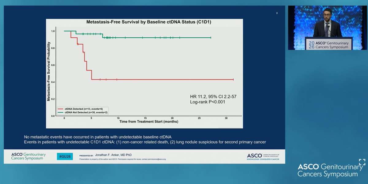 excellent aproach for bladder preservation....... TURB + Pembro #GU26 
one again...Complete response is still the best prognostic factor in #UrothelialCarcinoma 
<a href="/ASCO/">ASCO</a> <a href="/Blatam_urology/">blatam uro</a>
