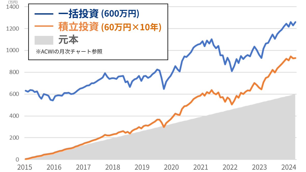 yutaka_snks's tweet photo. みんなNISAに期待しすぎ。投資10年でわかった新NISA失敗パターン5選。

❶ オルカン（S&P500）を買う　　　　　　　　　　　　　　　　　　　　　　　　　　　　　　　　　　　　　　　　　　　　　　　　　　　　　　　　　　　　　　　　　　　　　　　　　　　　　　　　　　　　　　　　　　　　　　

※このポストをもう一度クリック（詳細クリック）すると、画像が文字の間に入り読みやすくなります。

「オルカン、S&P500に長期投資すれば大丈夫」を盲信しちゃダメ。

S&P500に1998年から2009年の12年間投資しても、半分近くまで下落しました。

もし、55歳で500万円投資したとしても、65歳には330万円まで減って取り返しのつかない事態になるんです。

特に50代60代の方は、「5年」「10年」といった
自分が実際投資するより短い期間で考える必要があります。

☆ポイントはたった2つ。

買おうと思っている商品の

①過去の最大下落率
②元本割れが続いた期間

この2つをかならず確認するようにしましょう。

NISAでも人気銘柄一覧まとめ⇩

オルカン、S&P500って一括りにされがちですが、実は戻る期間がまったく違うんです。

❷失敗パターン2つ目
「毎月積立投資」

時間の限られる50代60代では、積立だけしてても
間に合わなくなるリスクがあります。

これは、元本600万円を一括投資と10年間の積立投資で比較したもの

・一括投資：1230万円
・積立投資：930万円

お金をどう入れるかで数百万円の老後資金を逃しているんです。

50代以降の人には、「一括投資×積立投資のハイブリッド戦略」がおすすめ。

55歳から、500万円を一括投資＋毎月3万円を積み立てる。年利5％で運用できると10年後に1600万円。

「500万円、一括で入れれないよ」という人は

300万円を一括投資＋毎月5万円積み立てるケースでも
1600万円作れます。

❸失敗パターン3つ目
「右肩上がりのシミュレーション」

ネットのシミュレーションを信じて「NISAすれば毎年かならず増える」と思っていると危険です。

シミュレーションを妄信してると、資産が減ってしまった時「こんなはずじゃなかった」と途中でやめてしまいます。

この「途中で売る」のは、NISAで絶対やっちゃいけないNG行為。

そうならないためにも、「途中でやめない仕組み」を
最初に作っておくことが大切。

「やめない仕組み」とは売るときのルールを先に決めておくことです。

❹失敗パターン4つ目
「新NISAの終わり方を知らない」

まず、絶対に避けたいのが一気に現金化することです。

現金だけでは、インフレや増税、医療費や介護費といった予期せぬ出費に対応できません。

そこで必須なのが「運用を続けながら取り崩す」という方法です。

たとえば、NISAの資産2,000万円を1年目は100万円だけ取り崩す。

そうすることで残りの1,900万円は運用が続くので、2年目には1,950万円まで増える（必ず増えるわけではない）といったことが期待できます。

実際に、2,000万円を全世界株式で運用しながら100万円ずつ取り崩したシミュレーションでは、20年後に1500万円以上残ることがわかっています。

❺失敗パターン5つ目
「1800万円満額投資する」

ここで言う「満額投資」というのは、無計画にNISAの投資枠を埋めるのはやめましょうということです。

☆NISA投資額の正解

おすすめは「使う財布」「守る財布」「育てる財布」3つの順番で考えること。

まずは、使う財布に生活費2か月分を入れ

次に、守る財布に生活防衛資金として生活費6か月分と
2～3年以内に使う予定の大きな出費。

「使う財布」と「守る財布」に先に避け、残ったお金を「育てる財布」としてNISAに入れていく。

-----------------------------------

新NISAは大きなトレンドですので「自分も乗り遅れないようにしないと」焦って始めた人も少なくないはずです。

大前提、始めること自体は素晴らしいことですが

「制度をちゃんと理解していない」
「おすすめ商品をなんとなく買っている」
「とりあえず数万円を積み立ててる」

この状態のままだと

「思ったより増えない」
「増やすどころか逆に減らしてしまった」

って失敗して、みんなやめていきます。

もう、失敗してやめていく人を見たくないので、これからも大切な考え方や上手な活用法を真摯に発信していきたいと思う。