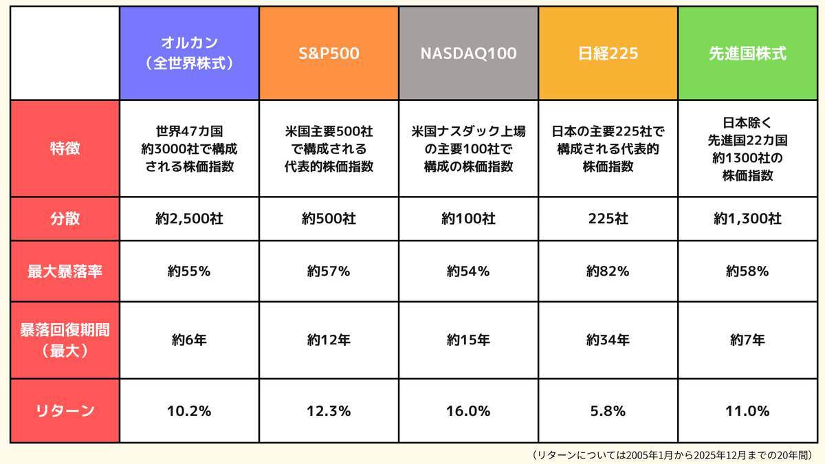 yutaka_snks's tweet photo. みんなNISAに期待しすぎ。投資10年でわかった新NISA失敗パターン5選。

❶ オルカン（S&P500）を買う　　　　　　　　　　　　　　　　　　　　　　　　　　　　　　　　　　　　　　　　　　　　　　　　　　　　　　　　　　　　　　　　　　　　　　　　　　　　　　　　　　　　　　　　　　　　　　

※このポストをもう一度クリック（詳細クリック）すると、画像が文字の間に入り読みやすくなります。

「オルカン、S&P500に長期投資すれば大丈夫」を盲信しちゃダメ。

S&P500に1998年から2009年の12年間投資しても、半分近くまで下落しました。

もし、55歳で500万円投資したとしても、65歳には330万円まで減って取り返しのつかない事態になるんです。

特に50代60代の方は、「5年」「10年」といった
自分が実際投資するより短い期間で考える必要があります。

☆ポイントはたった2つ。

買おうと思っている商品の

①過去の最大下落率
②元本割れが続いた期間

この2つをかならず確認するようにしましょう。

NISAでも人気銘柄一覧まとめ⇩

オルカン、S&P500って一括りにされがちですが、実は戻る期間がまったく違うんです。

❷失敗パターン2つ目
「毎月積立投資」

時間の限られる50代60代では、積立だけしてても
間に合わなくなるリスクがあります。

これは、元本600万円を一括投資と10年間の積立投資で比較したもの

・一括投資：1230万円
・積立投資：930万円

お金をどう入れるかで数百万円の老後資金を逃しているんです。

50代以降の人には、「一括投資×積立投資のハイブリッド戦略」がおすすめ。

55歳から、500万円を一括投資＋毎月3万円を積み立てる。年利5％で運用できると10年後に1600万円。

「500万円、一括で入れれないよ」という人は

300万円を一括投資＋毎月5万円積み立てるケースでも
1600万円作れます。

❸失敗パターン3つ目
「右肩上がりのシミュレーション」

ネットのシミュレーションを信じて「NISAすれば毎年かならず増える」と思っていると危険です。

シミュレーションを妄信してると、資産が減ってしまった時「こんなはずじゃなかった」と途中でやめてしまいます。

この「途中で売る」のは、NISAで絶対やっちゃいけないNG行為。

そうならないためにも、「途中でやめない仕組み」を
最初に作っておくことが大切。

「やめない仕組み」とは売るときのルールを先に決めておくことです。

❹失敗パターン4つ目
「新NISAの終わり方を知らない」

まず、絶対に避けたいのが一気に現金化することです。

現金だけでは、インフレや増税、医療費や介護費といった予期せぬ出費に対応できません。

そこで必須なのが「運用を続けながら取り崩す」という方法です。

たとえば、NISAの資産2,000万円を1年目は100万円だけ取り崩す。

そうすることで残りの1,900万円は運用が続くので、2年目には1,950万円まで増える（必ず増えるわけではない）といったことが期待できます。

実際に、2,000万円を全世界株式で運用しながら100万円ずつ取り崩したシミュレーションでは、20年後に1500万円以上残ることがわかっています。

❺失敗パターン5つ目
「1800万円満額投資する」

ここで言う「満額投資」というのは、無計画にNISAの投資枠を埋めるのはやめましょうということです。

☆NISA投資額の正解

おすすめは「使う財布」「守る財布」「育てる財布」3つの順番で考えること。

まずは、使う財布に生活費2か月分を入れ

次に、守る財布に生活防衛資金として生活費6か月分と
2～3年以内に使う予定の大きな出費。

「使う財布」と「守る財布」に先に避け、残ったお金を「育てる財布」としてNISAに入れていく。

-----------------------------------

新NISAは大きなトレンドですので「自分も乗り遅れないようにしないと」焦って始めた人も少なくないはずです。

大前提、始めること自体は素晴らしいことですが

「制度をちゃんと理解していない」
「おすすめ商品をなんとなく買っている」
「とりあえず数万円を積み立ててる」

この状態のままだと

「思ったより増えない」
「増やすどころか逆に減らしてしまった」

って失敗して、みんなやめていきます。

もう、失敗してやめていく人を見たくないので、これからも大切な考え方や上手な活用法を真摯に発信していきたいと思う。