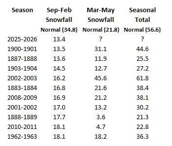 NWSBoulder's tweet photo. Denver's snowfall total of 13.4" for the period from Sep through Feb will be the lowest since records began.    Here is a table of the lowest totals by season for Sep through Feb and the amount of snow that fell from March to May.  Averages are for the Period of Record.  #cowx https://t.co/1XMGwbkgto