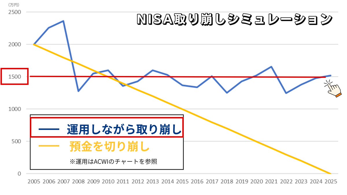 yutaka_snks's tweet photo. みんなNISAに期待しすぎ。投資10年でわかった新NISA失敗パターン5選。

❶ オルカン（S&P500）を買う　　　　　　　　　　　　　　　　　　　　　　　　　　　　　　　　　　　　　　　　　　　　　　　　　　　　　　　　　　　　　　　　　　　　　　　　　　　　　　　　　　　　　　　　　　　　　　

※このポストをもう一度クリック（詳細クリック）すると、画像が文字の間に入り読みやすくなります。

「オルカン、S&P500に長期投資すれば大丈夫」を盲信しちゃダメ。

S&P500に1998年から2009年の12年間投資しても、半分近くまで下落しました。

もし、55歳で500万円投資したとしても、65歳には330万円まで減って取り返しのつかない事態になるんです。

特に50代60代の方は、「5年」「10年」といった
自分が実際投資するより短い期間で考える必要があります。

☆ポイントはたった2つ。

買おうと思っている商品の

①過去の最大下落率
②元本割れが続いた期間

この2つをかならず確認するようにしましょう。

NISAでも人気銘柄一覧まとめ⇩

オルカン、S&P500って一括りにされがちですが、実は戻る期間がまったく違うんです。

❷失敗パターン2つ目
「毎月積立投資」

時間の限られる50代60代では、積立だけしてても
間に合わなくなるリスクがあります。

これは、元本600万円を一括投資と10年間の積立投資で比較したもの

・一括投資：1230万円
・積立投資：930万円

お金をどう入れるかで数百万円の老後資金を逃しているんです。

50代以降の人には、「一括投資×積立投資のハイブリッド戦略」がおすすめ。

55歳から、500万円を一括投資＋毎月3万円を積み立てる。年利5％で運用できると10年後に1600万円。

「500万円、一括で入れれないよ」という人は

300万円を一括投資＋毎月5万円積み立てるケースでも
1600万円作れます。

❸失敗パターン3つ目
「右肩上がりのシミュレーション」

ネットのシミュレーションを信じて「NISAすれば毎年かならず増える」と思っていると危険です。

シミュレーションを妄信してると、資産が減ってしまった時「こんなはずじゃなかった」と途中でやめてしまいます。

この「途中で売る」のは、NISAで絶対やっちゃいけないNG行為。

そうならないためにも、「途中でやめない仕組み」を
最初に作っておくことが大切。

「やめない仕組み」とは売るときのルールを先に決めておくことです。

❹失敗パターン4つ目
「新NISAの終わり方を知らない」

まず、絶対に避けたいのが一気に現金化することです。

現金だけでは、インフレや増税、医療費や介護費といった予期せぬ出費に対応できません。

そこで必須なのが「運用を続けながら取り崩す」という方法です。

たとえば、NISAの資産2,000万円を1年目は100万円だけ取り崩す。

そうすることで残りの1,900万円は運用が続くので、2年目には1,950万円まで増える（必ず増えるわけではない）といったことが期待できます。

実際に、2,000万円を全世界株式で運用しながら100万円ずつ取り崩したシミュレーションでは、20年後に1500万円以上残ることがわかっています。

❺失敗パターン5つ目
「1800万円満額投資する」

ここで言う「満額投資」というのは、無計画にNISAの投資枠を埋めるのはやめましょうということです。

☆NISA投資額の正解

おすすめは「使う財布」「守る財布」「育てる財布」3つの順番で考えること。

まずは、使う財布に生活費2か月分を入れ

次に、守る財布に生活防衛資金として生活費6か月分と
2～3年以内に使う予定の大きな出費。

「使う財布」と「守る財布」に先に避け、残ったお金を「育てる財布」としてNISAに入れていく。

-----------------------------------

新NISAは大きなトレンドですので「自分も乗り遅れないようにしないと」焦って始めた人も少なくないはずです。

大前提、始めること自体は素晴らしいことですが

「制度をちゃんと理解していない」
「おすすめ商品をなんとなく買っている」
「とりあえず数万円を積み立ててる」

この状態のままだと

「思ったより増えない」
「増やすどころか逆に減らしてしまった」

って失敗して、みんなやめていきます。

もう、失敗してやめていく人を見たくないので、これからも大切な考え方や上手な活用法を真摯に発信していきたいと思う。