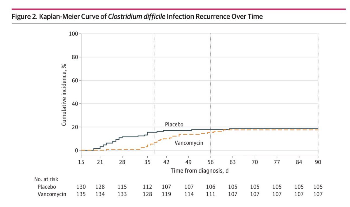 DailyUrgencias's tweet photo. Tx actual para clostridium💩 by @JAMA_current 

📍Pulso: 125 mg VO cada 6 h por 14 días 

📍Luego se hace tapering:
-125 mg VO cada 12 h × 7 días
-125 mg VO cada 24 h × 7 días

Descarga:
https://t.co/sICAUnKF70 https://t.co/C5FHQk8by9