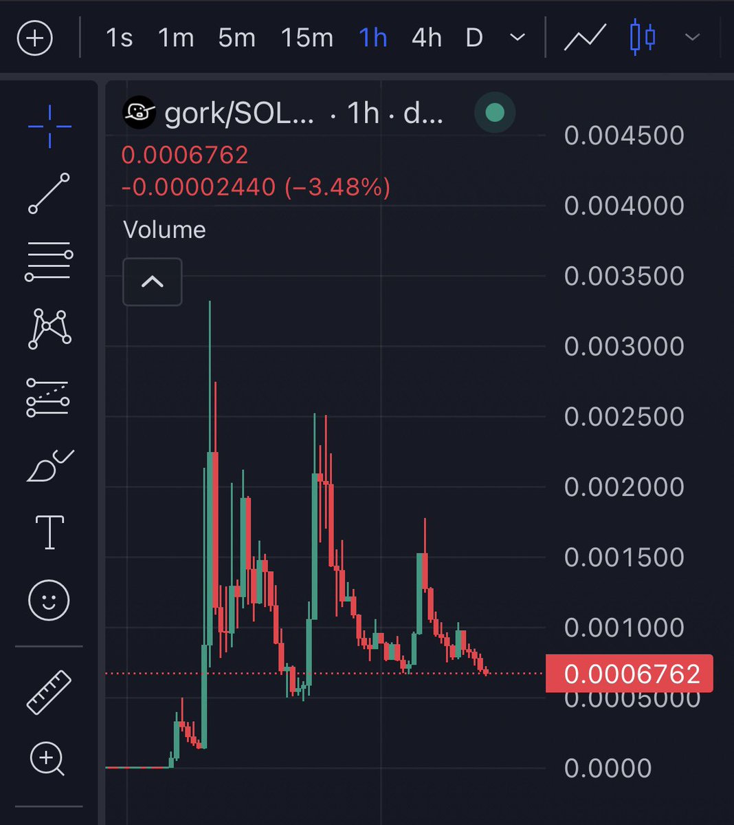 Chat what would you call this chart pattern? 

(gorkish answers only) $gork