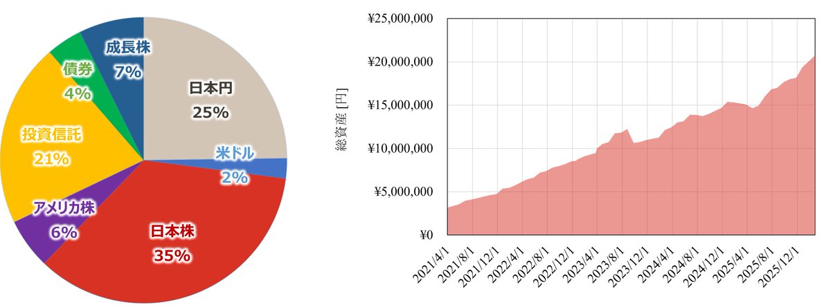 ぜん@億り人を目指す20代研究職 tweet media