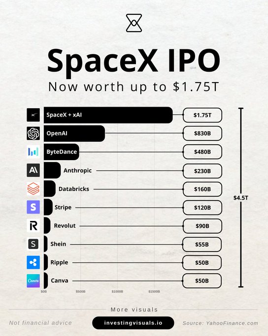 An IPO valuing SpaceX at $1.75 trillion would instantly rank it as the 7th most valuable company in the world.

Higer than $TSLA, $META &amp; $AVGO
