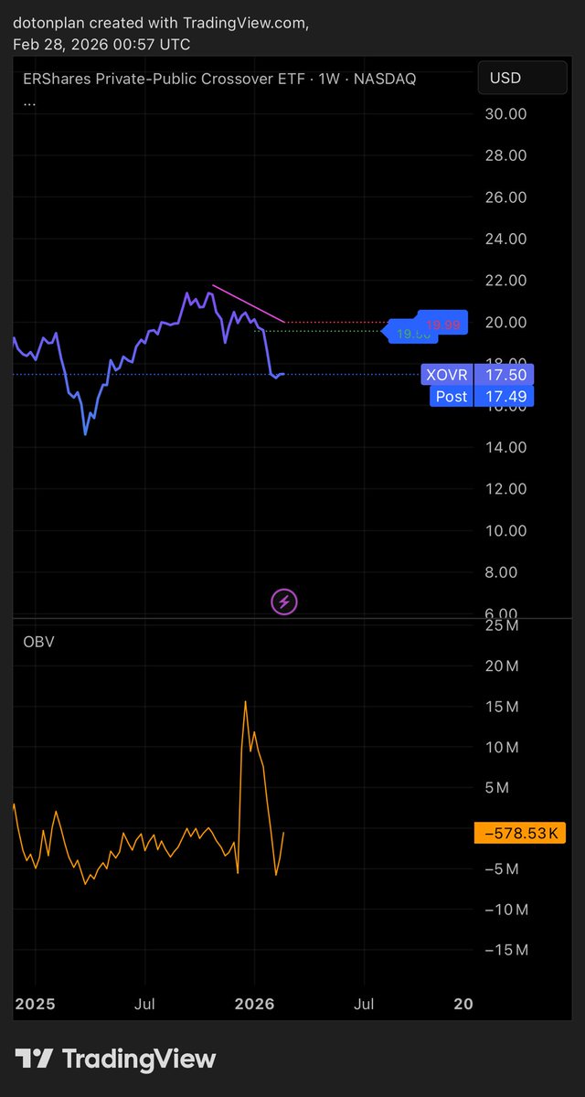 DotOnPlan's tweet photo. 私募资产装入ETF：一场正在发生的结构压力测试

围绕 XOVR ETF近期波动的讨论，已超出单纯的资金进出范畴。它更像是一次市场放大下的结构性压力测试：当每日高流动性工具（ETF）承载间歇性流动资产（私募股权）时，一旦资金节奏失衡，潜在脆弱性就会快速暴露。
对投资者而言，这一事件的核心价值在于，它揭示了混合结构产品的内在张力而非单只基金的短期表现。

一、从吸引力到现实考验
ERShares推出的XOVR ETF，旨在为普通投资者提供创始人主导型科技公司的综合敞口，其中允许一定比例（通常上限附近）配置私募资产，SpaceX是其中最具代表性的持仓。

2025年末，随着SpaceX估值显著上行，基金吸引了明显资金流入，规模一度接近或超过15亿美元级别。但进入2026年2月，部分投资者选择获利了结或调整仓位，导致出现大规模赎回——单日最大规模约6.3亿美元。为应对，基金主要卖出公开上市股票（如NVIDIA、Meta等），而SpaceX通过SPV持有的部分因无法即时变现，其相对权重被动大幅上升。截至2月26日左右，这一比例已达约44.5%。
管理层承认，部分流入资金带有短期套利特征，这在主题型产品中并不罕见。但关键在于，赎回直接放大了结构层面的矛盾。

二、压力形成的三个层面
（一）流动性错配的显性化
ETF的核心优势在于每日申赎、连续报价和高流动性体验。但其主要吸引力——SpaceX私募股权——本质上属于非连续交易资产，变现周期长且不确定。
赎回发生后，基金优先处置公开部分，导致非流动性资产占比从原本可控水平（此前多在10%左右）快速攀升至44.5%，远超SEC对开放式基金非流动性资产15%的监管上限。这不是主动配置失误，而是赎回驱动的被动权重膨胀。

（二）机制放大效应
资金行为路径较为典型：估值重估预期下集中流入，利用ETF的creation/redemption机制捕捉弹性，随后快速��场。
这导致二级市场���格有时更多反映交易结构本身，而非底层资产的基本面变化——一种常见的“机制溢价/折价”现象。

（三）负反馈循环的初步形成
当前已出现初步反身性迹象：
赎回持续 → 公开股票被卖出 → 非流动性部分占比进一步上升 → 做市商报价难度加大、折溢价波动加剧 → 更多资金担忧离场。
Morningstar等分析指出，这种单一非流动资产高度集中的情形在ETF中极为少见，已将产品推入相对不稳定区间。

三、规则边界与现实弹性
SEC Rule 22e-4明确要求开放式基金非流动性资产不超过15%。超标时，管理人需向董事会报告并制定降压计划。
当前观察到的实际情况是：
•监管环境整体偏向灵活，行业正探索私募资产进入公募的边界；
•类似案例中尚未出现强制性剧烈干预；
•但44.5%的单一资产集中度已明显超出常规，长期维持需依赖后续资金流入或流动性事件（如SpaceX IPO或二级市场活跃）来自然稀释。
这反映出更大趋势：私募证券化进程在加速，但流动性约束仍在寻找新的平衡。

四、未来三条可能路径

情景一：自然修复（较积极）
条件：出现持续净申购，或公开持仓显著反弹，或管理层成功部分减持SPV仓位。
结果：权重逐步回落，结构趋于稳定。

情景二：带约束延续（当前基准）
特征：权重缓慢消化，无重大监管动作，但流动性敏感性长期偏高，产品在市场中“带着一定约束运行”。

情景三：流动性压力事件（尾部风险）
若赎回未止、SPV难以处置、做市机制承压，极端情况下可能需动用限制申赎等工具（ETF历史上罕见）。
投资者需将此纳入定价考虑。

五、对投资者的三点启示

一是ETF流动性并非绝对。当底层资产组成改变时，其流动性特征也会随之调整。

二是主题/结构型ETF正出现明显分层：纯配置型、事件交易��、含私募的混合实验型，三类产品的风险轮廓差异显著。

三是市场或逐步为“高私募权重ETF”要求额外流动性风险溢价，表现为折溢价波动加大、做市深度减弱、资金稳定性下降等。

六、后续跟踪的三个关键变量
1XOVR的净申赎趋势（是否转为净流入）；
2.  SpaceX在私募二级市场的价格动态及潜在流动性改善；
3监管层对类似结构的进一步指引或表态。
这三个变量将决定，此事是孤立个案，还是混合结构产品更广范式变化的早期信号。

最后
将私募资产纳入ETF，本质上是桥接两个流动性节奏迥异的市场。在平稳期，这种设计可以平稳运转；但当资金快速摆动时，结构本身往往成为波动的主要来源。

对长期参与者而言，理解并定价这类“结构性流动性风险”，正变得愈发必要。

#SpaceX