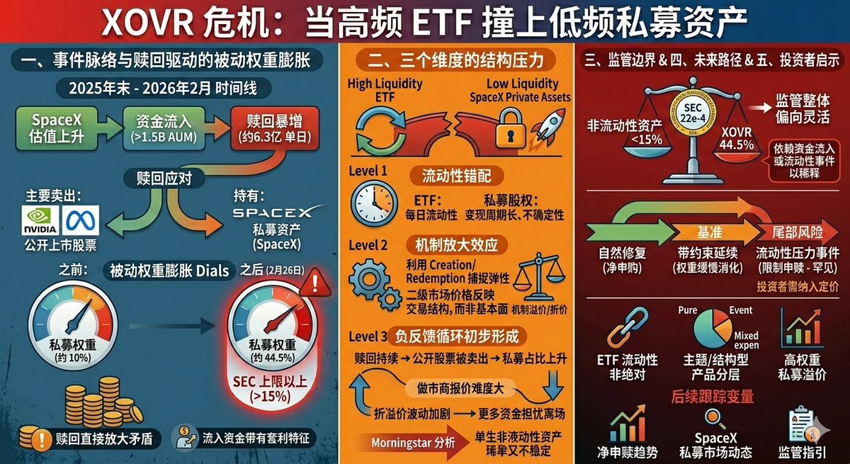DotOnPlan's tweet photo. 私募资产装入ETF：一场正在发生的结构压力测试

围绕 XOVR ETF近期波动的讨论，已超出单纯的资金进出范畴。它更像是一次市场放大下的结构性压力测试：当每日高流动性工具（ETF）承载间歇性流动资产（私募股权）时，一旦资金节奏失衡，潜在脆弱性就会快速暴露。
对投资者而言，这一事件的核心价值在于，它揭示了混合结构产品的内在张力而非单只基金的短期表现。

一、从吸引力到现实考验
ERShares推出的XOVR ETF，旨在为普通投资者提供创始人主导型科技公司的综合敞口，其中允许一定比例（通常上限附近）配置私募资产，SpaceX是其中最具代表性的持仓。

2025年末，随着SpaceX估值显著上行，基金吸引了明显资金流入，规模一度接近或超过15亿美元级别。但进入2026年2月，部分投资者选择获利了结或调整仓位，导致出现大规模赎回——单日最大规模约6.3亿美元。为应对，基金主要卖出公开上市股票（如NVIDIA、Meta等），而SpaceX通过SPV持有的部分因无法即时变现，其相对权重被动大幅上升。截至2月26日左右，这一比例已达约44.5%。
管理层承认，部分流入资金带有短期套利特征，这在主题型产品中并不罕见。但关键在于，赎回直接放大了结构层面的矛盾。

二、压力形成的三个层面
（一）流动性错配的显性化
ETF的核心优势在于每日申赎、连续报价和高流动性体验。但其主要吸引力——SpaceX私募股权——本质上属于非连续交易资产，变现周期长且不确定。
赎回发生后，基金优先处置公开部分，导致非流动性资产占比从原本可控水平（此前多在10%左右）快速攀升至44.5%，远超SEC对开放式基金非流动性资产15%的监管上限。这不是主动配置失误，而是赎回驱动的被动权重膨胀。

（二）机制放大效应
资金行为路径较为典型：估值重估预期下集中流入，利用ETF的creation/redemption机制捕捉弹性，随后快速��场。
这导致二级市场���格有时更多反映交易结构本身，而非底层资产的基本面变化——一种常见的“机制溢价/折价”现象。

（三）负反馈循环的初步形成
当前已出现初步反身性迹象：
赎回持续 → 公开股票被卖出 → 非流动性部分占比进一步上升 → 做市商报价难度加大、折溢价波动加剧 → 更多资金担忧离场。
Morningstar等分析指出，这种单一非流动资产高度集中的情形在ETF中极为少见，已将产品推入相对不稳定区间。

三、规则边界与现实弹性
SEC Rule 22e-4明确要求开放式基金非流动性资产不超过15%。超标时，管理人需向董事会报告并制定降压计划。
当前观察到的实际情况是：
•监管环境整体偏向灵活，行业正探索私募资产进入公募的边界；
•类似案例中尚未出现强制性剧烈干预；
•但44.5%的单一资产集中度已明显超出常规，长期维持需依赖后续资金流入或流动性事件（如SpaceX IPO或二级市场活跃）来自然稀释。
这反映出更大趋势：私募证券化进程在加速，但流动性约束仍在寻找新的平衡。

四、未来三条可能路径

情景一：自然修复（较积极）
条件：出现持续净申购，或公开持仓显著反弹，或管理层成功部分减持SPV仓位。
结果：权重逐步回落，结构趋于稳定。

情景二：带约束延续（当前基准）
特征：权重缓慢消化，无重大监管动作，但流动性敏感性长期偏高，产品在市场中“带着一定约束运行”。

情景三：流动性压力事件（尾部风险）
若赎回未止、SPV难以处置、做市机制承压，极端情况下可能需动用限制申赎等工具（ETF历史上罕见）。
投资者需将此纳入定价考虑。

五、对投资者的三点启示

一是ETF流动性并非绝对。当底层资产组成改变时，其流动性特征也会随之调整。

二是主题/结构型ETF正出现明显分层：纯配置型、事件交易��、含私募的混合实验型，三类产品的风险轮廓差异显著。

三是市场或逐步为“高私募权重ETF”要求额外流动性风险溢价，表现为折溢价波动加大、做市深度减弱、资金稳定性下降等。

六、后续跟踪的三个关键变量
1XOVR的净申赎趋势（是否转为净流入）；
2.  SpaceX在私募二级市场的价格动态及潜在流动性改善；
3监管层对类似结构的进一步指引或表态。
这三个变量将决定，此事是孤立个案，还是混合结构产品更广范式变化的早期信号。

最后
将私募资产纳入ETF，本质上是桥接两个流动性节奏迥异的市场。在平稳期，这种设计可以平稳运转；但当资金快速摆动时，结构本身往往成为波动的主要来源。

对长期参与者而言，理解并定价这类“结构性流动性风险”，正变得愈发必要。

#SpaceX