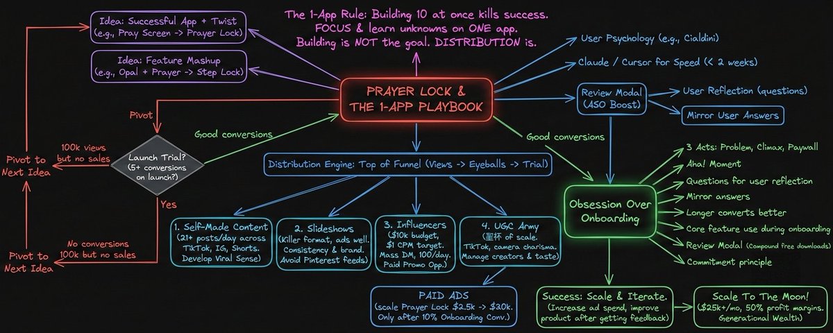 This is how I scaled my mobile app to $25k+/month (The Complete Guide)
