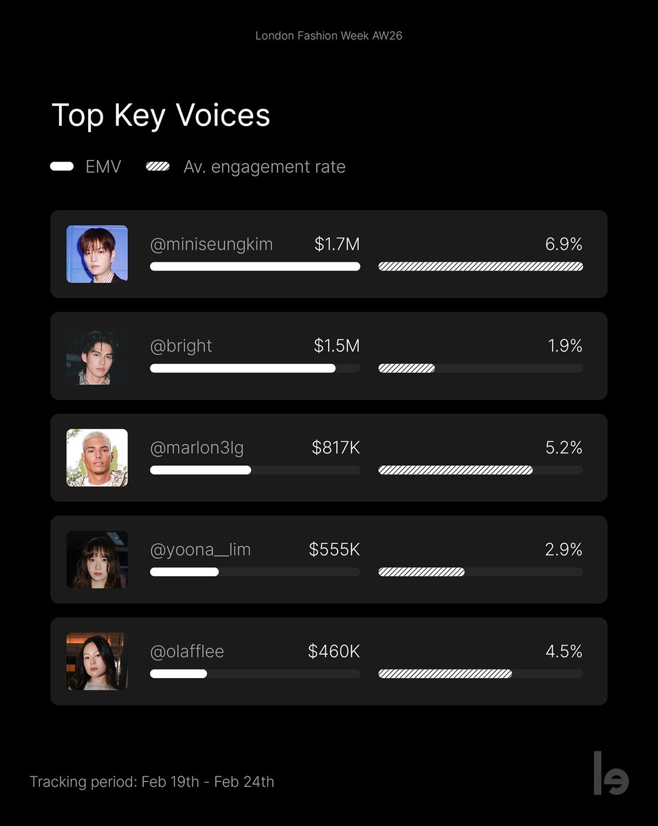 [ INSTAGRAM UPDATE ] - 28.02.26

EMV London Fashion Week
AW26 Rankings

Top Brands : <a href="/Burberry/">Burberry</a> | 14.6 M  58.5% 
Top Key Voice : No.2 <a href="/bbrightvc/">bright</a> | $1.5M

IG : letty. io
🔗 instagram.com/p/DVRLNbJCDOu/…

BRIGHT LFW 2026
#BurberryAW26xBRIGHT
#BurberryxBRIGHT
#Burberry
#bbrightvc