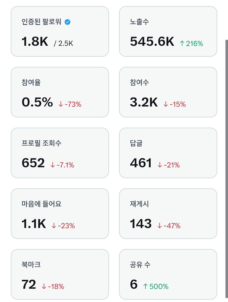 하 저 지금 미칠것 같아요 진짜.. 노출수도 박살이고 참여수도 박살이고 이젠 댓글도 1m에서 내려갔네요. 나한테 왜 이래 진짜ㅜㅠㅠㅠㅠㅠ나 좀 살려줘..