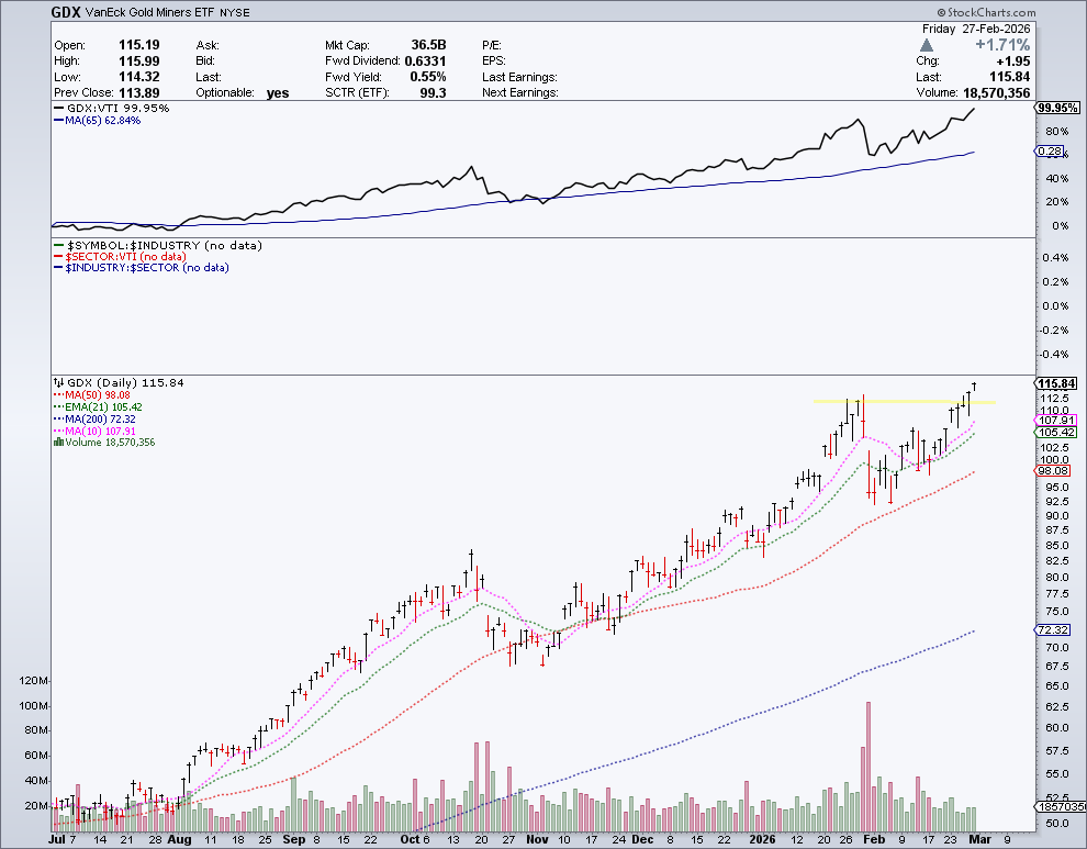 $GDX looked like game over to start the month and here we are at new highs to end it. Wild