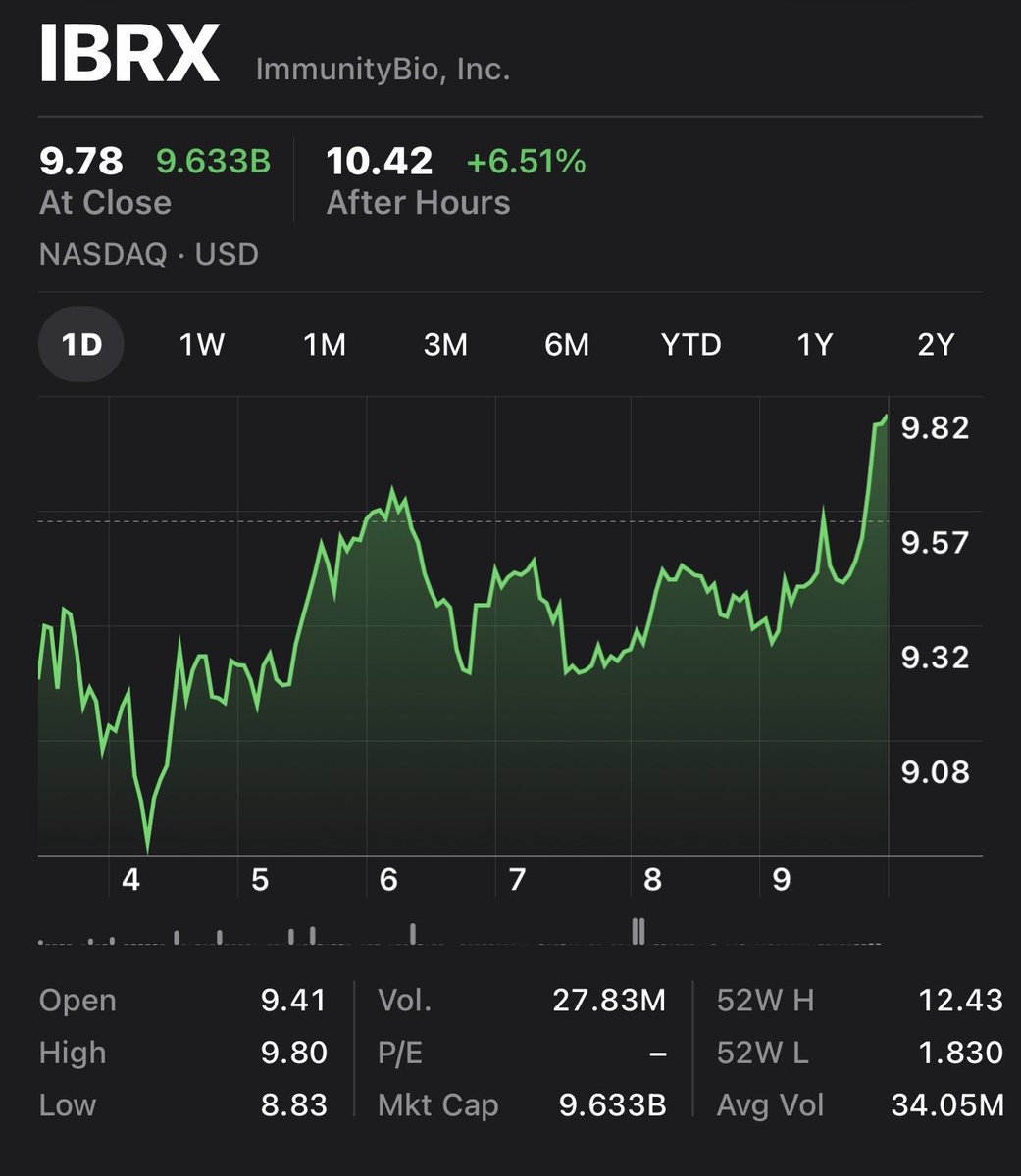 liquidfuru's tweet photo. $IBRX +6.51% After Hours 🐂 https://t.co/qZbl1q780E