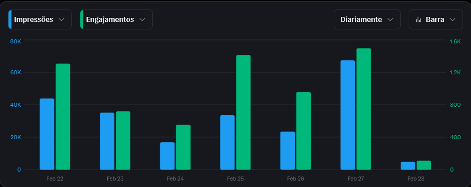 Fechei a semana com o melhor número de impressões da semana, 80k. Se você ainda não me segue, eu sempre posto o que deu certo pra mim. Vamos crescer juntos. ❤️