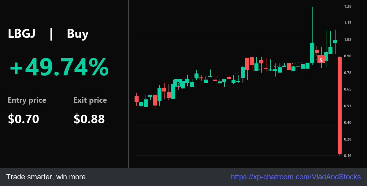 VladAndStocks's tweet photo. Alert: Big $LBGJ 58.74% from the $0.70 level. Path: $0.70 > $0.88. # Logic is edge.

Join Us: https://t.co/5KeoHBX74i - Financial freedom starts here.

$SOXS $ENSC $PLUG $MARA $JEM $NVD $BYND $ONMD https://t.co/uJ4WJU1eEL